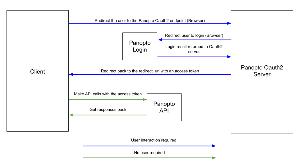 How to Get OAuth2 Access Tokens for Users